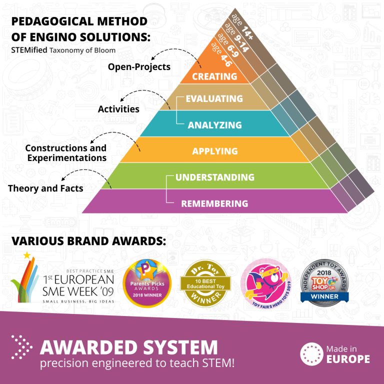 Discovering Stem Newtons Law's